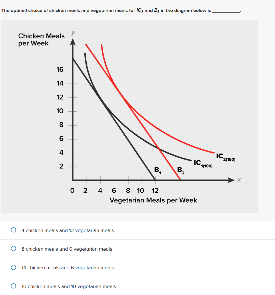 solve The optimal choice of chicken meals and