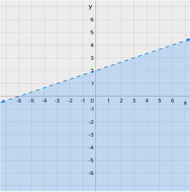Show what graph is the correct graph: Select the