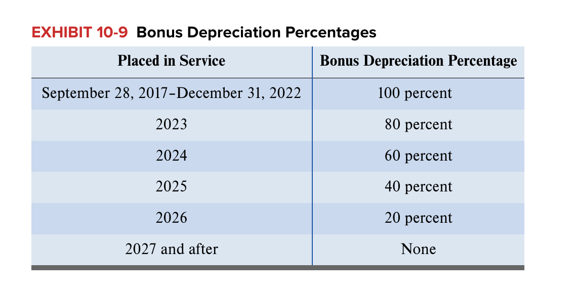What is the amount of total depreciation(179,