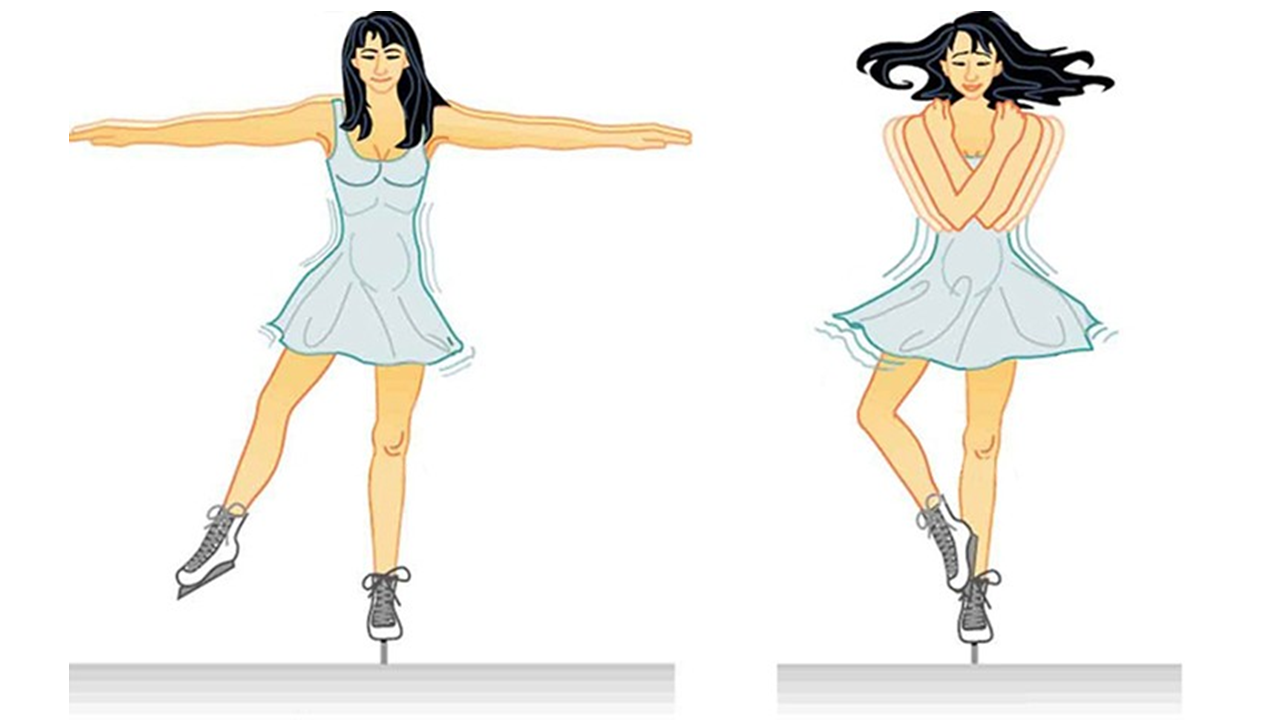 In the left drawing, an ice skater spins at 4.6