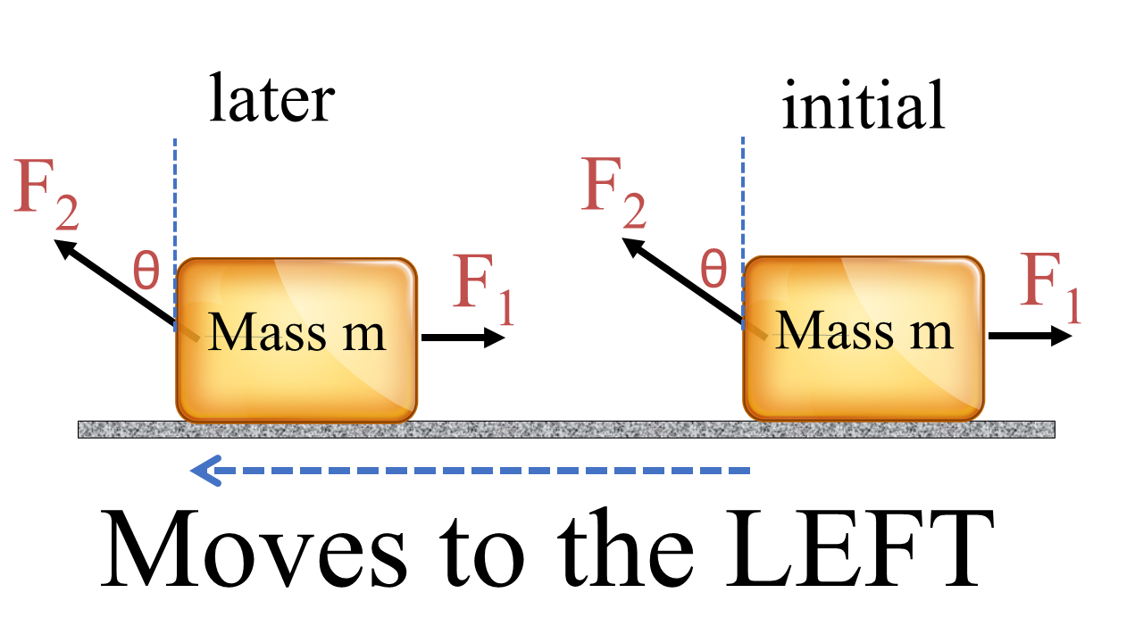 The force F2 pulls the suitcase to the LEFT while