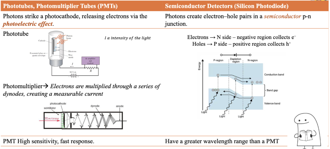 explain these two photon detectors Phototubes,