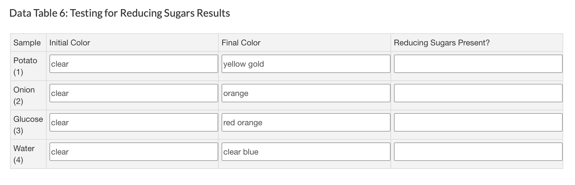 what is reducing sugars present? Data Table 6: