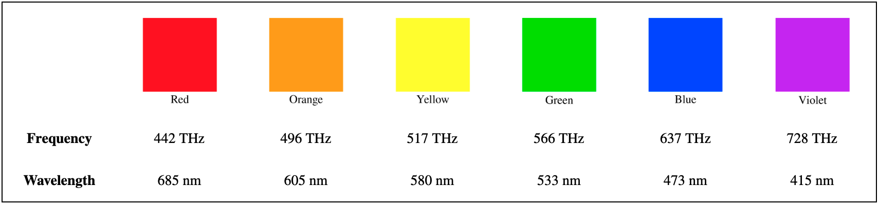 Use the information in the table to place one