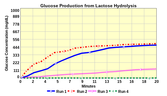 1 . What is the independent and dependent