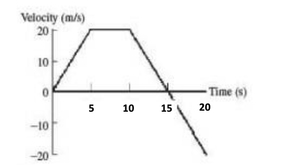The figure shows a graph of the velocity of an