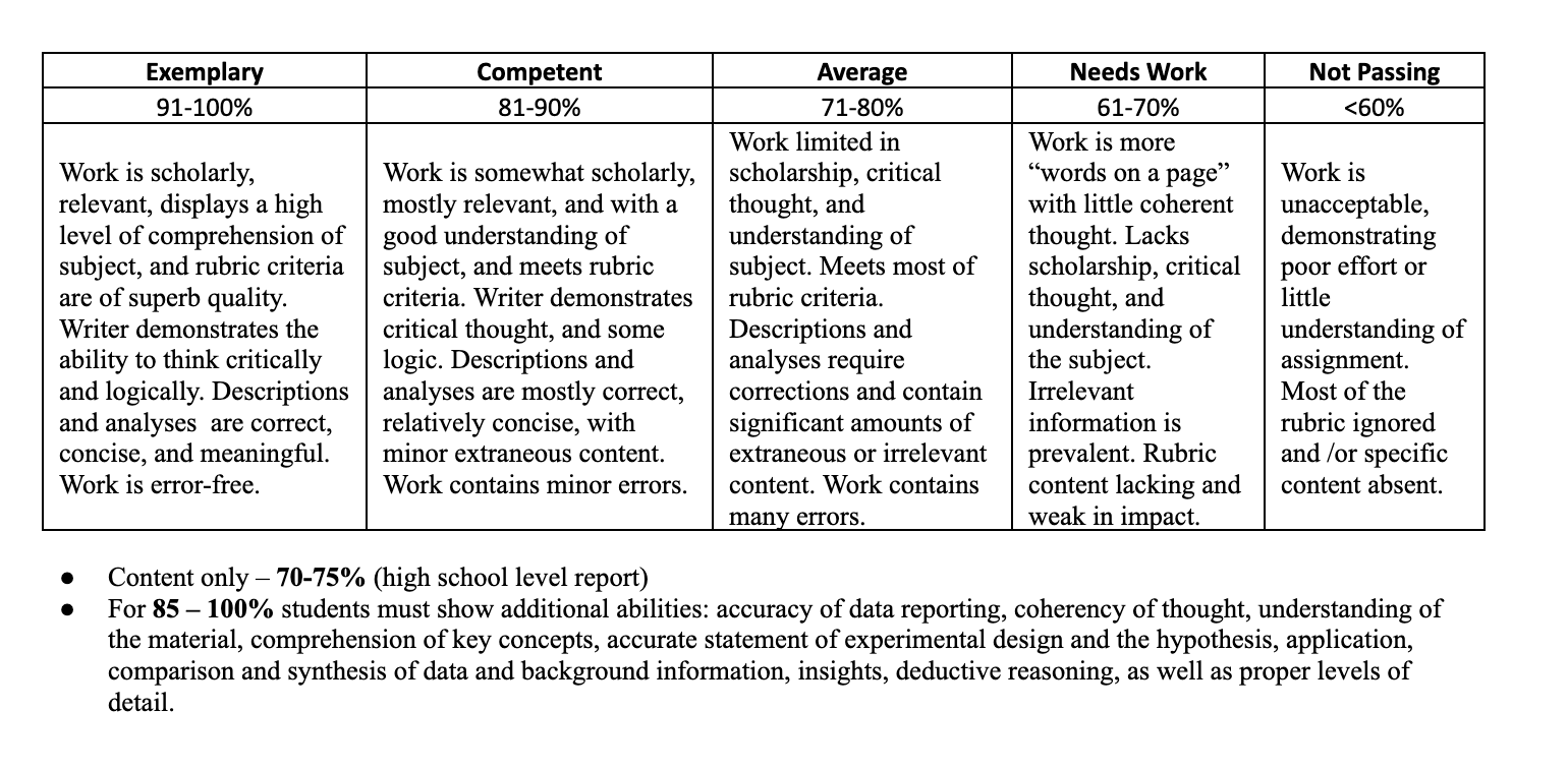Final rubric section then make lab report Work
