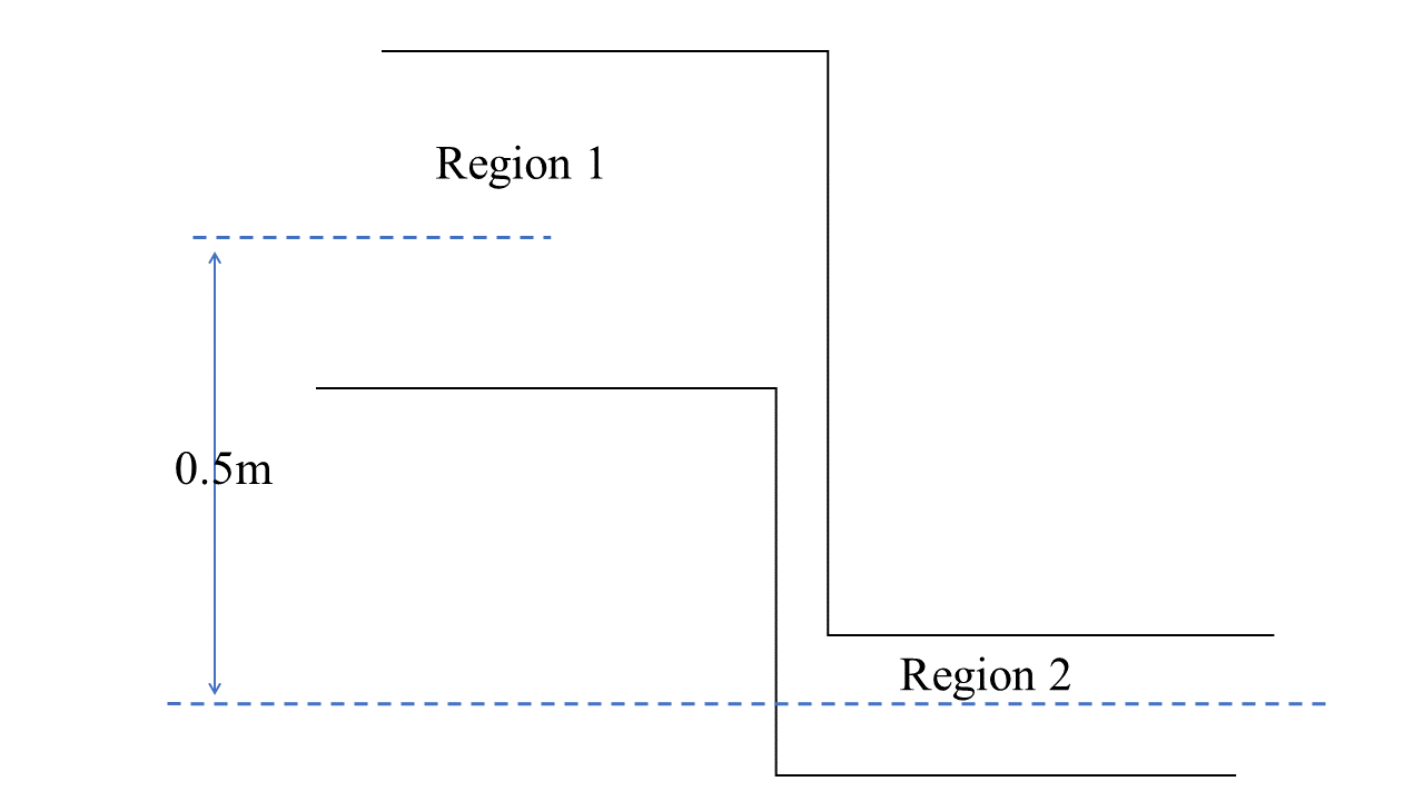 pipe bends downward from region 1 to region 2.