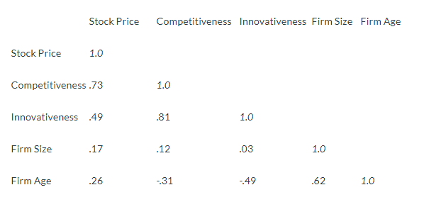 Please evaluate the correlation matrix below,
