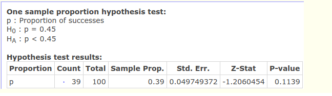 One sample proportion hypothesis test: p :