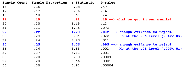One sample proportion hypothesis test: p :