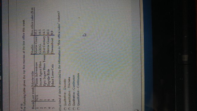 The following table gives the top five movies in