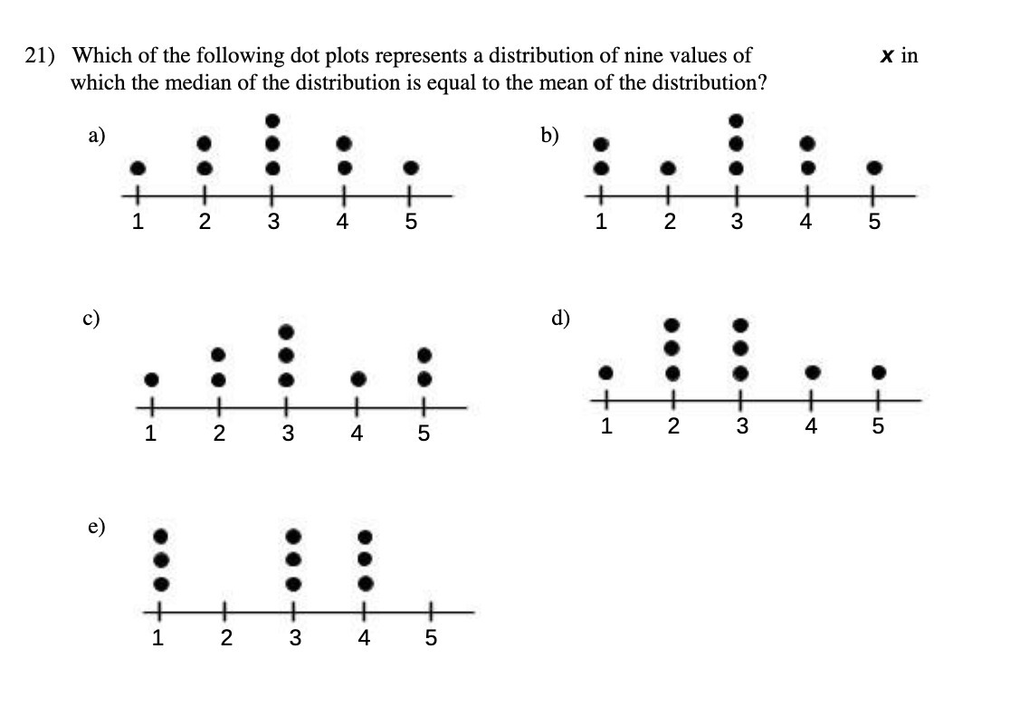 21) Which of the following dot plots represents a