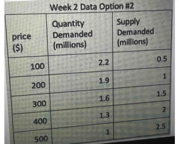 The tables below give the supply and demand