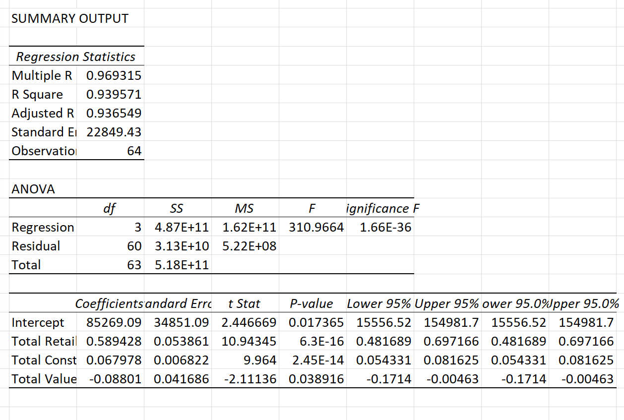 How good is the fit of this model? What is the