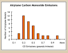 The histogram below plots the carbon monoxide