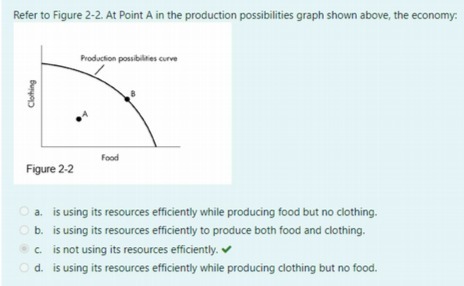 Refer to Figure 2-2. At Point A in the production