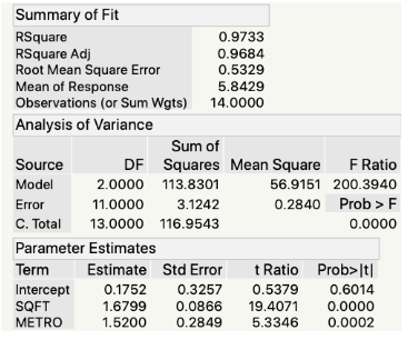 A manager wants to know about the relationship