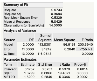 A manager wants to know about the relationship