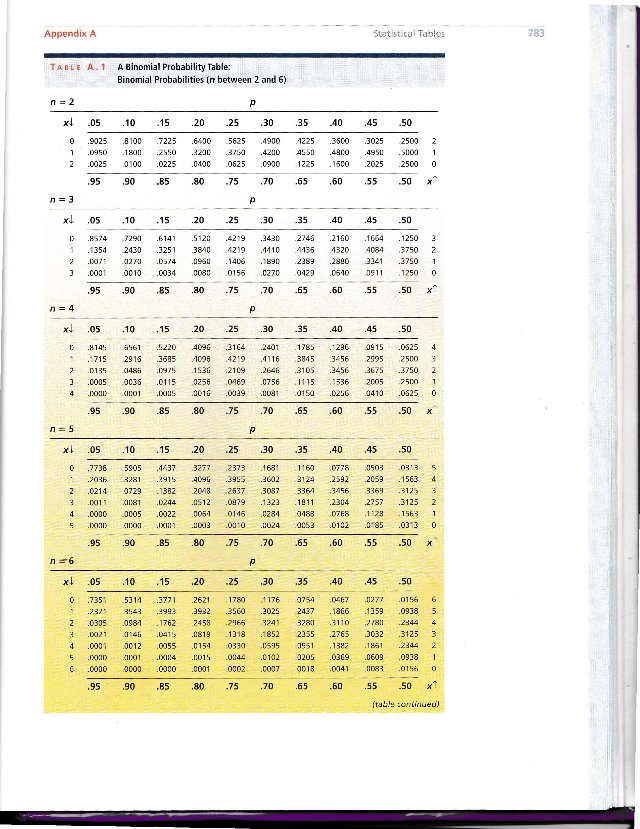 Scenario 1 Use the Binominal Table attached for