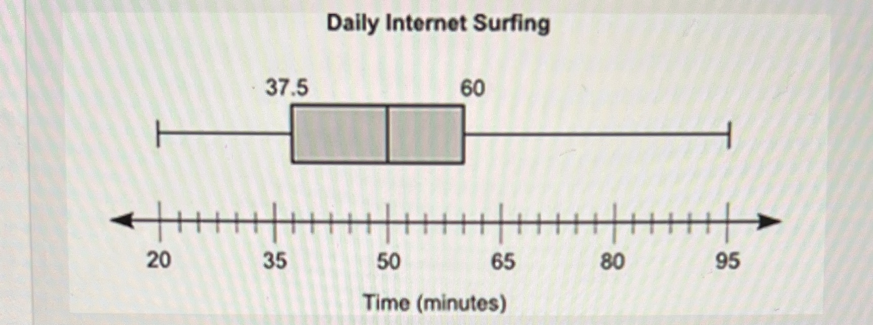 The box plot below shows the total amount of