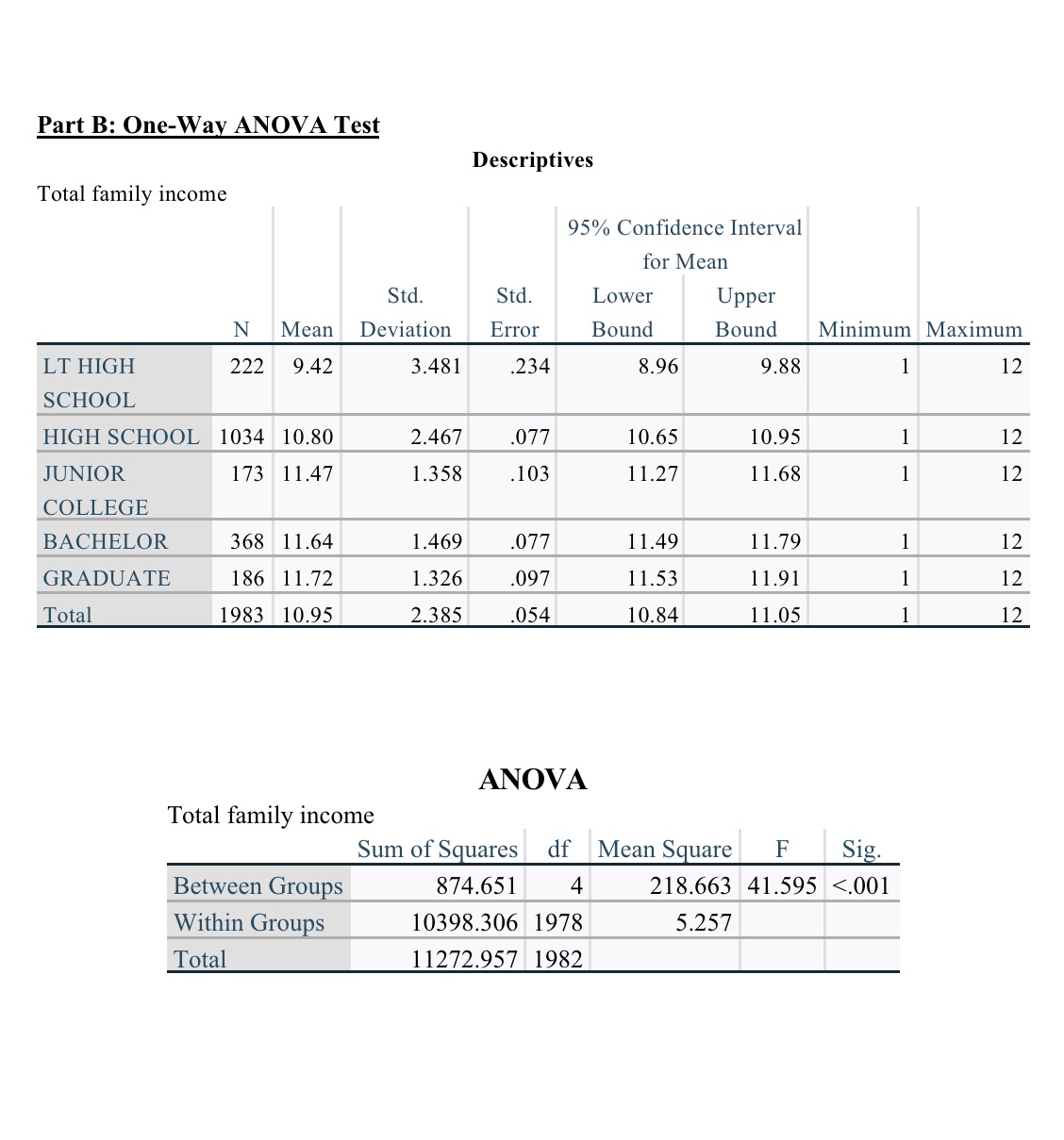 Looking at the tables from spss can you find