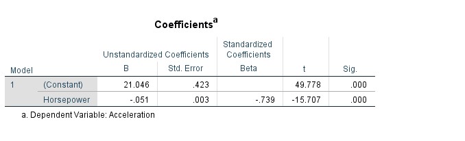The unstandardized equation is: = bX + a a and b