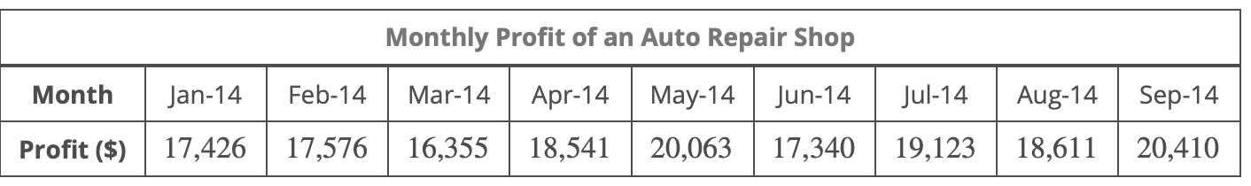Determine the three-period moving average for the