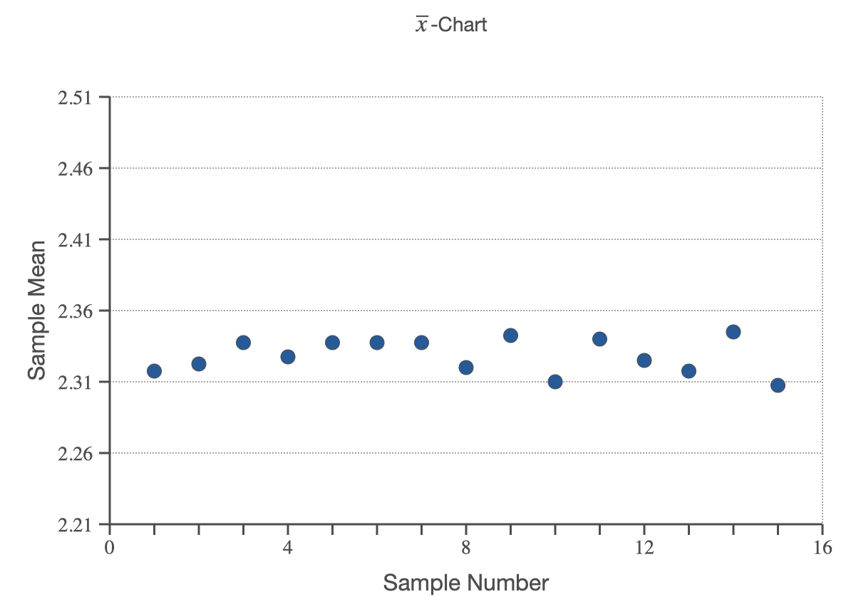 To determine if their 2.33 centimeter castings