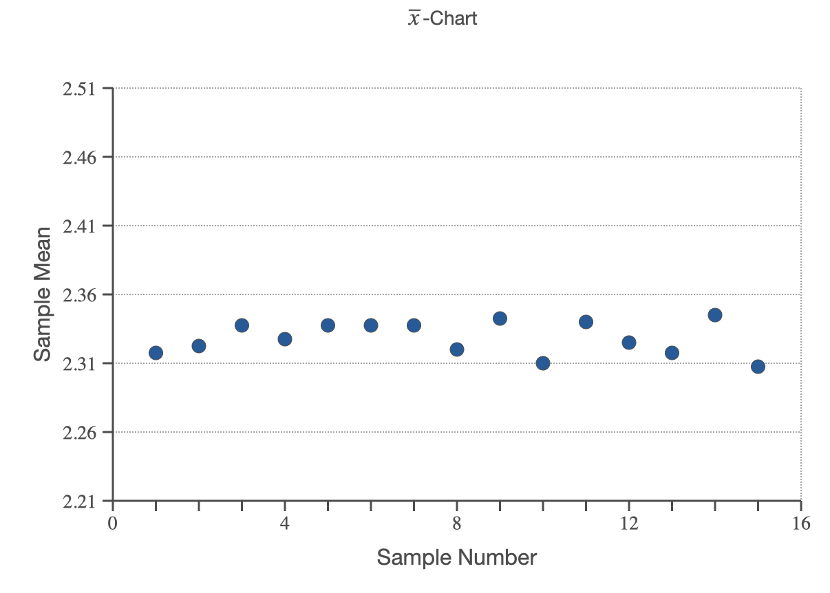 To determine if their 2.33 centimeter castings