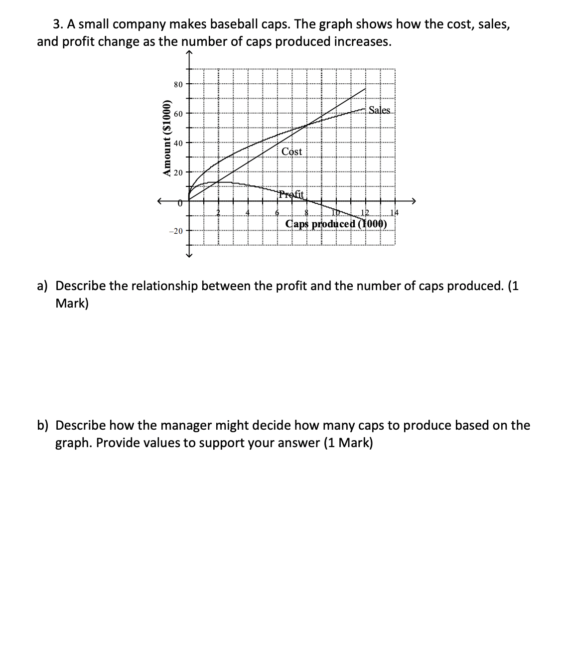3. A small company makes baseball caps. The graph