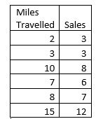 Use this data for Questions 1-5 The distance