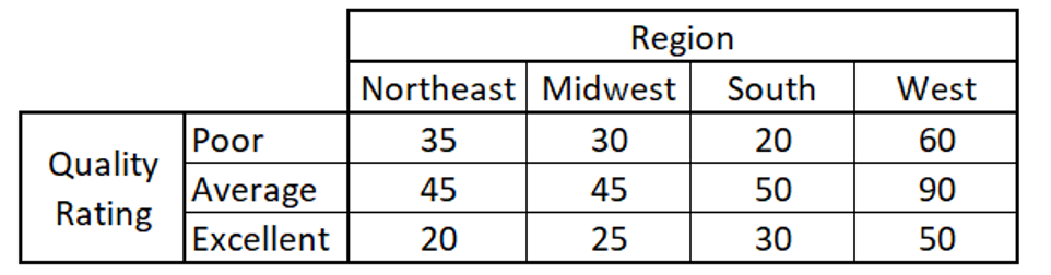 Situation: Does quality rating of a vehicle