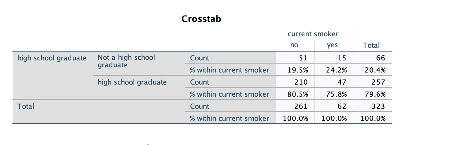 crosstabs Crosstab current smoker no yes Total