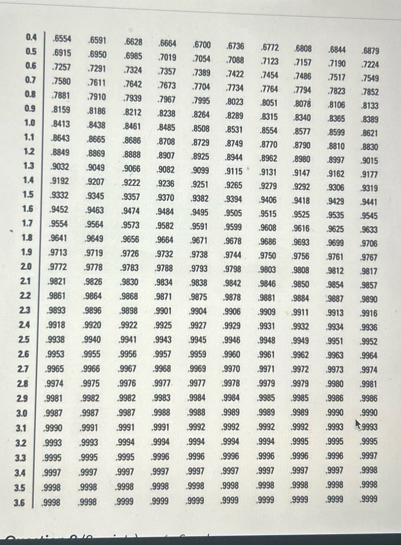 What is the area of the TAIL when the z-score is