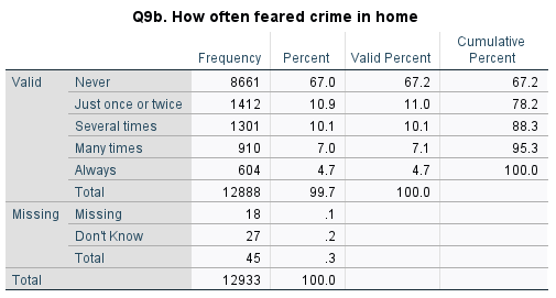 9b. How often feared crime in home Frequency