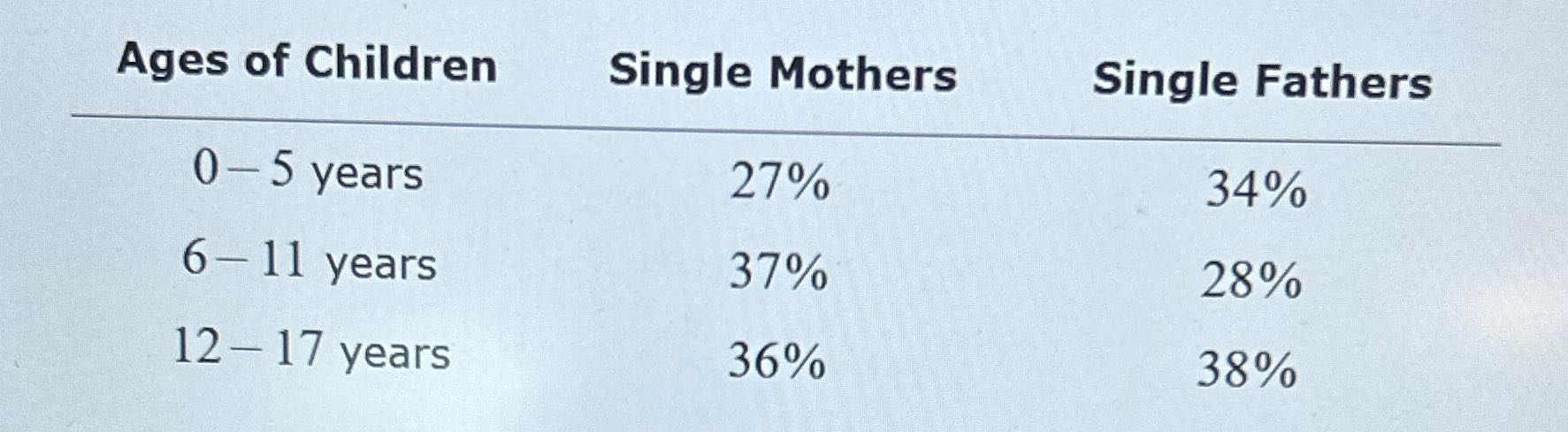 Pie chart Ages of Children Single Mothers Single