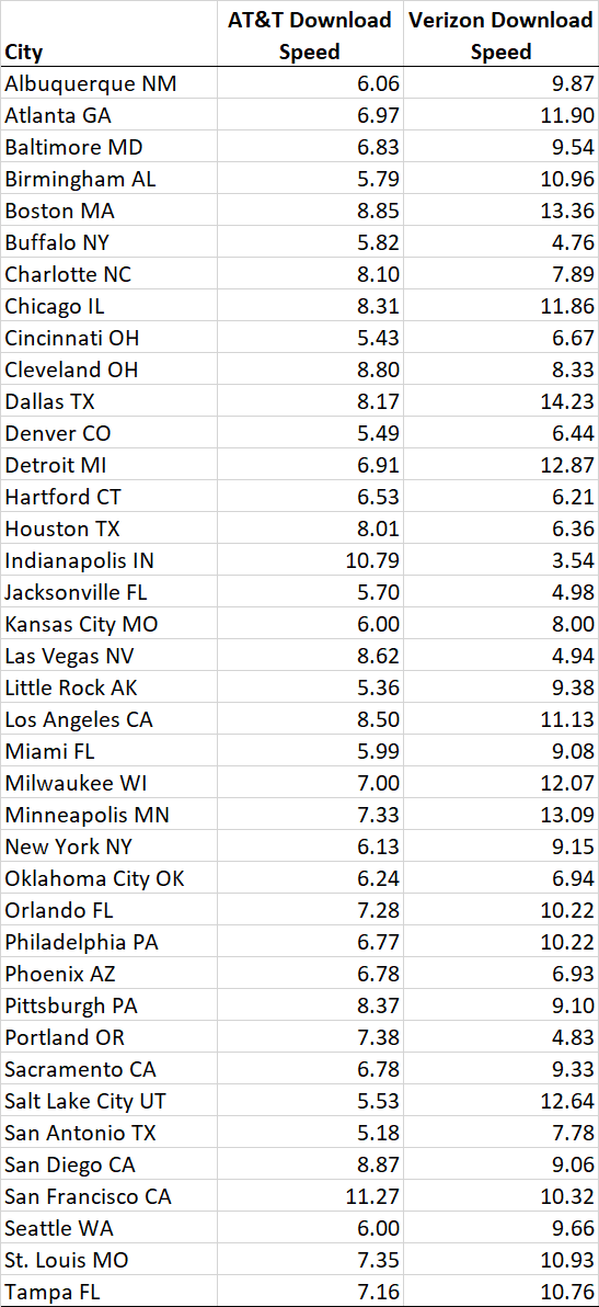 City AT&T Download Speed Verizon Download Speed