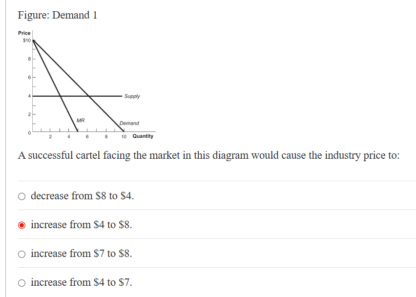 Is this correct? Figure: Demand 1 2 4 6 8 10