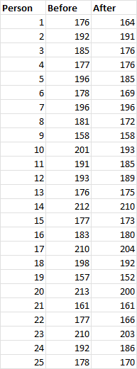 Person Before After 1 176 164 2 192 191 3 185 176