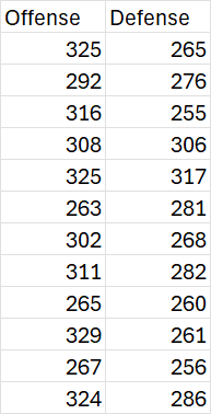Offense Defense 325 265 292 276 316 255 308 306