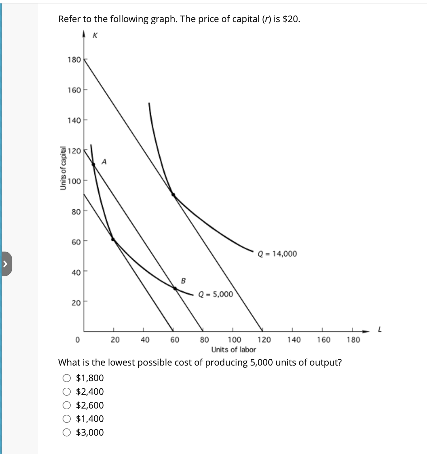 d Refer to the following graph. The price of
