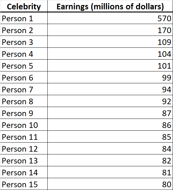 Celebrity Earnings (millions of dollars) Person 1