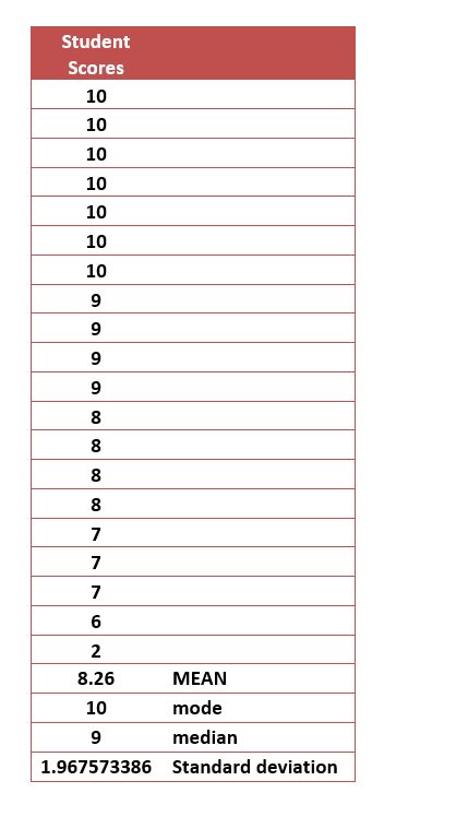 what does the standard deviation here tell you