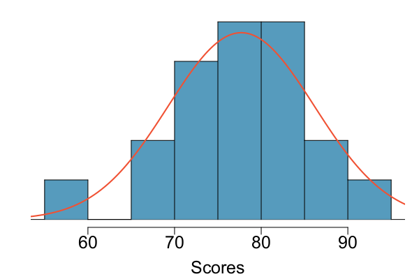 Assume that scores on the verbal portion of the