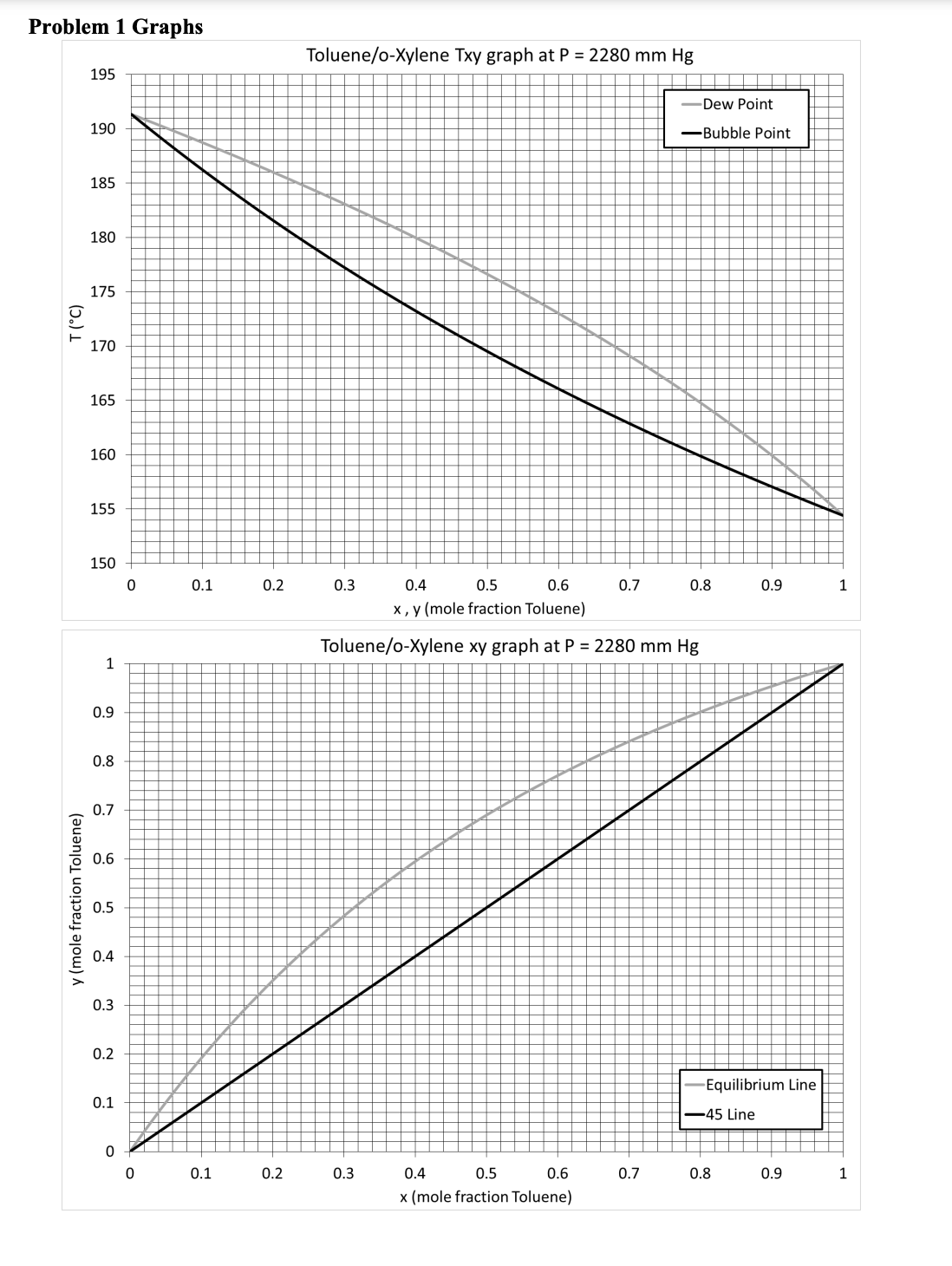 Problem 1 Graphs 195 Toluene/o-Xylene Txy graph