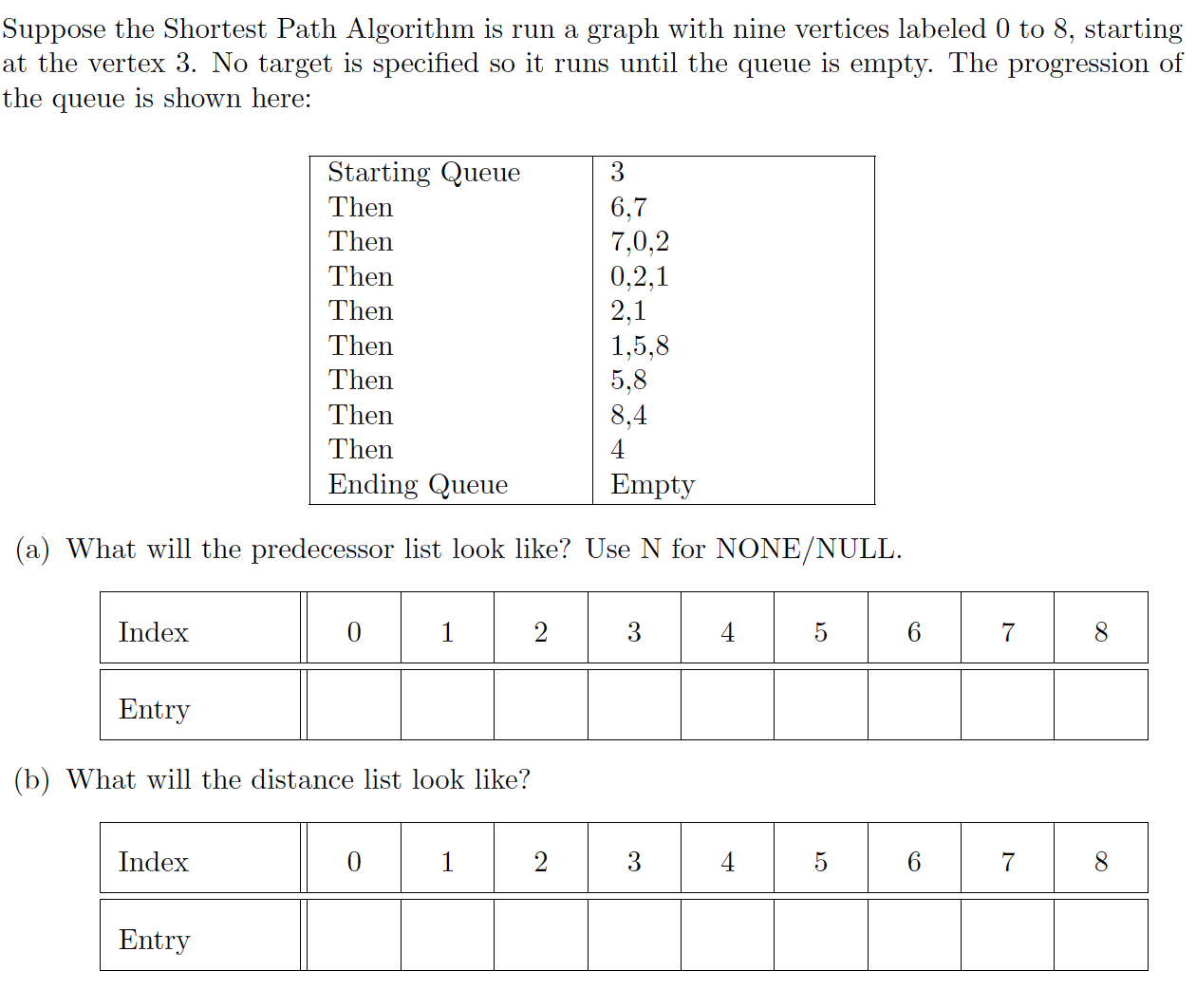 solve Suppose the Shortest Path Algorithm is run