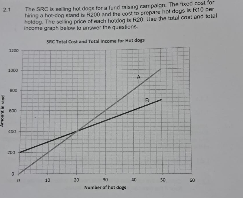 Wat is the minimum number of hotdogs tha must be