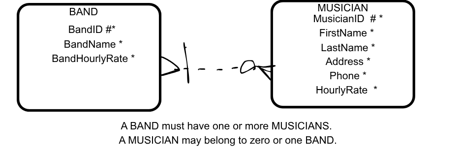 BAND MUSICIAN MusicianID #* BandID #* FirstName *