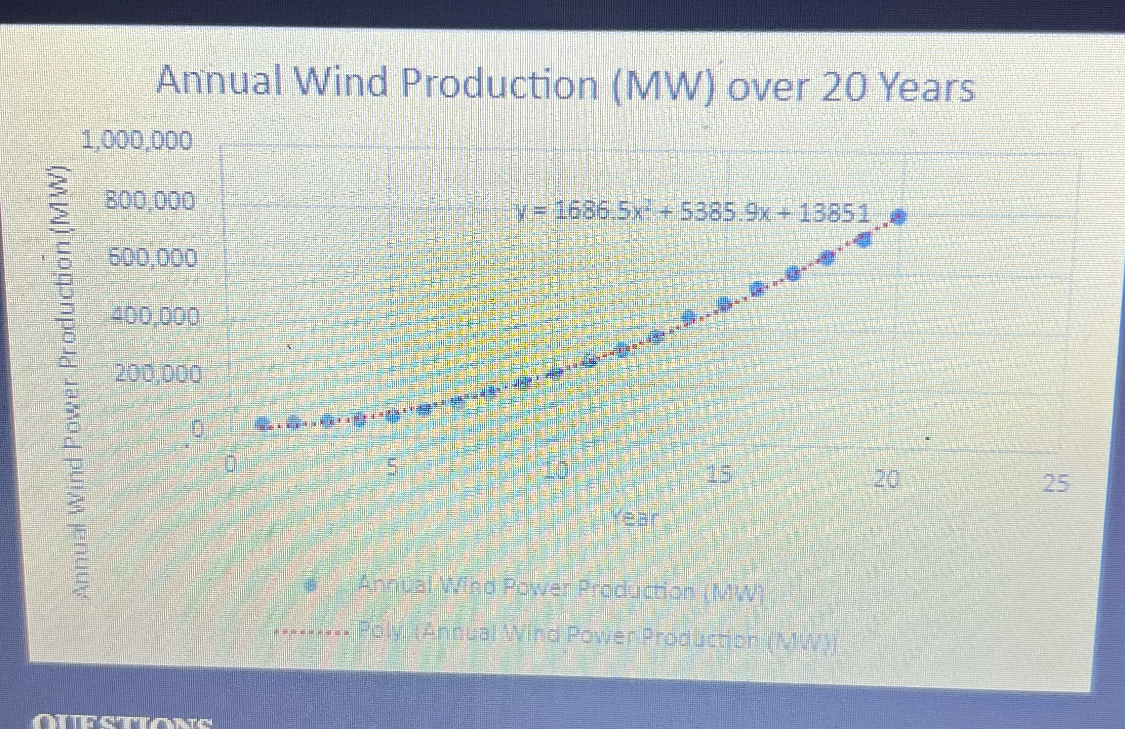 Use the model equation to make a mathematical